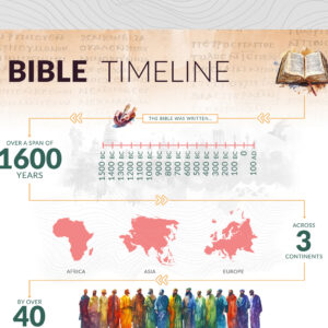 Bible Timeline Poster